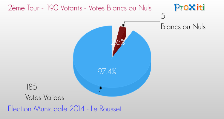Votes blancs ou nuls au 2ème Tour des Elections Municipales 2014 de la commune de Le Rousset Elections Municipales 2014 - Votes blancs ou nuls au 2ème Tour pour la commune de Le Rousset