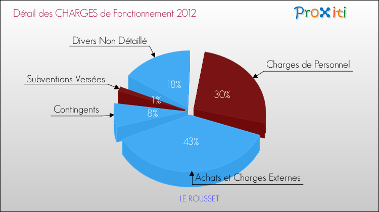 Décomposition des Charges de Fonctionnement 2012 de la commune de LE ROUSSET Charges de Fonctionnement 2012 pour la commune de LE ROUSSET