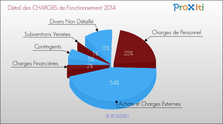 Décomposition des Charges de Fonctionnement 2014 de la commune de LE ROUSSET Charges de Fonctionnement 2014 pour la commune de LE ROUSSET