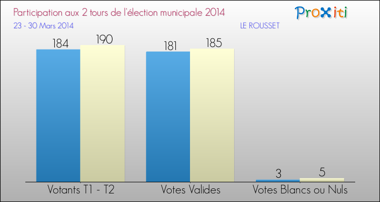 Participation comparée des 2 tours des Elections Municipales 2014 de la commune de LE ROUSSET Elections Municipales 2014 - Participation comparée des 2 tours pour la commune de LE ROUSSET