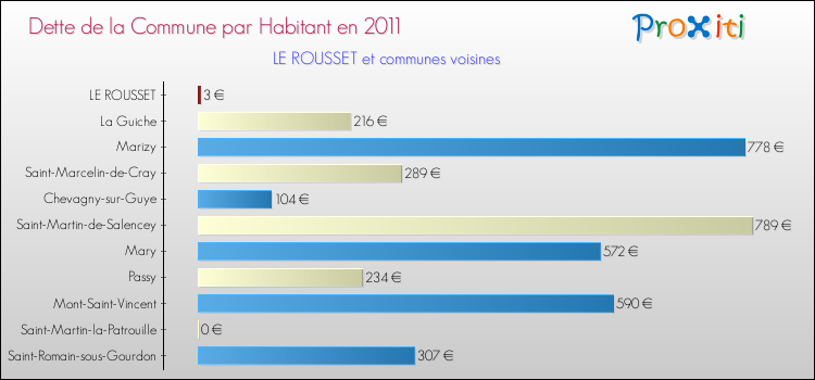Dette par habitant de la commune en 2011 pour LE ROUSSET et les communes proches Comparaison de la dette par habitant de la commune en 2011 pour LE ROUSSET et les communes voisines