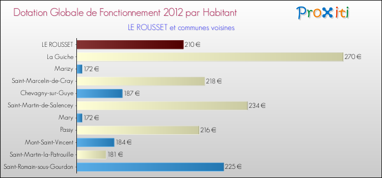 Montant des dotations globales de fonctionnement DGF par Habitant pour LE ROUSSET et les communes proches Comparaison des des dotations globales de fonctionnement DGF par habitant pour LE ROUSSET et les communes voisines