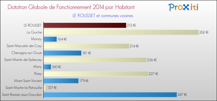 Montant des dotations globales de fonctionnement DGF par Habitant pour LE ROUSSET et les communes proches en 2014. Comparaison des des dotations globales de fonctionnement DGF par habitant pour LE ROUSSET et les communes voisines en 2014.
