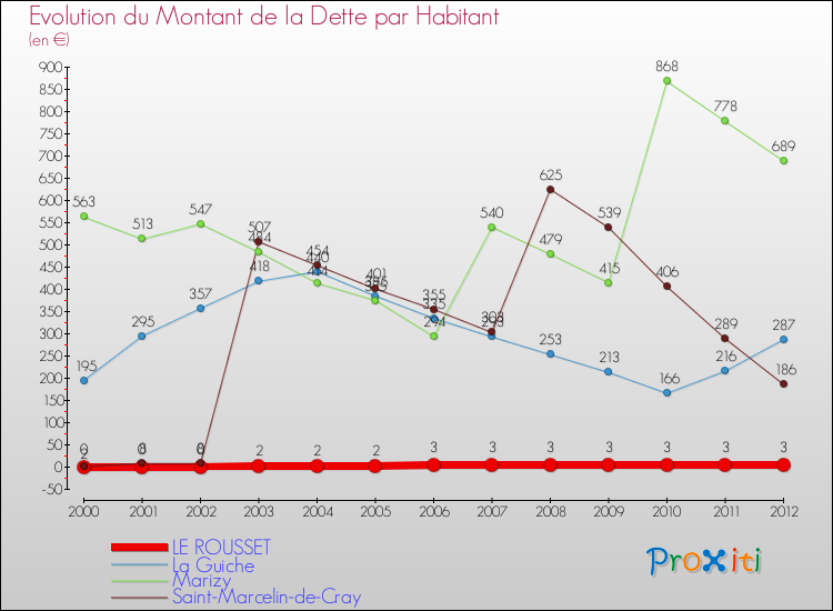 Evolution de la dette par habitant pour la commune de LE ROUSSET et les communes proches de 2000 à 2012 Comparaison de la dette par habitant pour LE ROUSSET et les communes voisines de 2000 à 2012