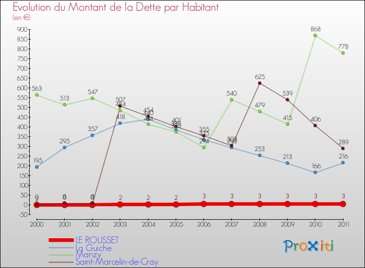 Evolution de la dette par habitant pour la commune de LE ROUSSET et les communes proches Comparaison de la dette par habitant pour LE ROUSSET et les communes voisines