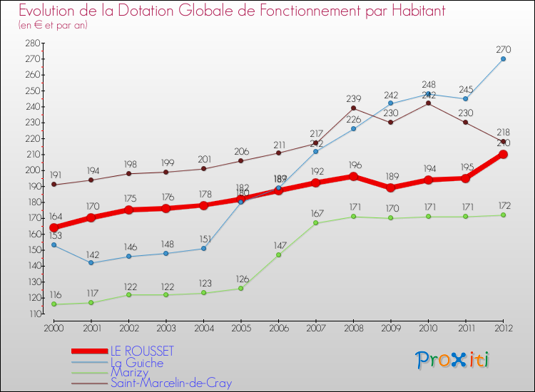 Evolution et montant de la dotation globale de fonctionnement par Habitant pour LE ROUSSET et les communes proches Comparaison des dotations globales de fonctionnement par habitant pour LE ROUSSET et les communes voisines