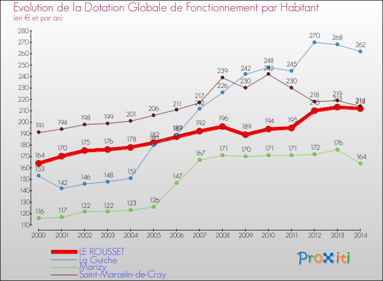 Evolution et montant de la dotation globale de fonctionnement par Habitant pour LE ROUSSET et les communes proches de 2000 à 2014. Comparaison des dotations globales de fonctionnement par habitant pour LE ROUSSET et les communes voisines de 2000 à 2014.