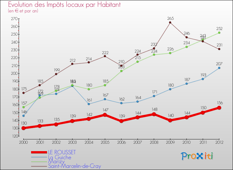 Evolution et montant des impôts locaux par Habitant pour LE ROUSSET et les communes proches Comparaison des impôts locaux par habitant pour LE ROUSSET et les communes voisines