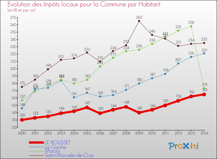 Evolution et montant des impôts locaux par Habitant pour LE ROUSSET et les communes proches de 2000 à 2014 Comparaison des impôts locaux par habitant pour LE ROUSSET et les communes voisines de 2000 à 2014