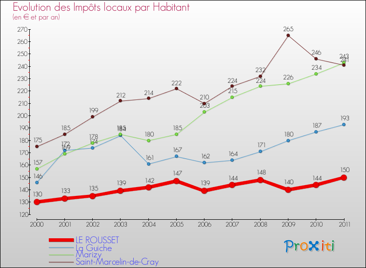 Evolution et montant des impôts locaux par Habitant pour LE ROUSSET et les communes proches Comparaison des impôts locaux par habitant pour LE ROUSSET et les communes voisines