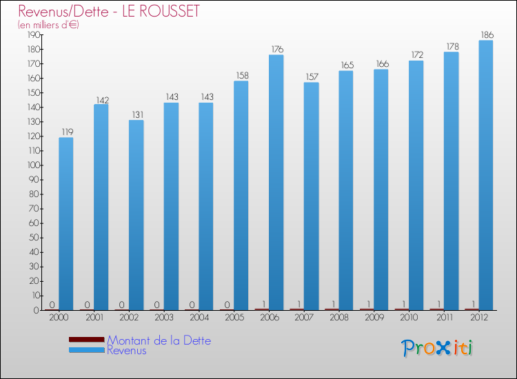Evolution comparée de la dette et des revenus pour la commune de LE ROUSSET de 2000 à 2012 Comparaison de la dette et des revenus pour LE ROUSSET de 2000 à 2012