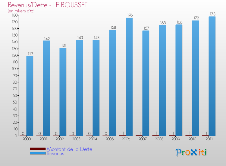 Evolution comparée de la dette et des revenus pour la commune de LE ROUSSET de 2000 à 2011 Comparaison de la dette et des revenus pour LE ROUSSET de 2000 à 2011