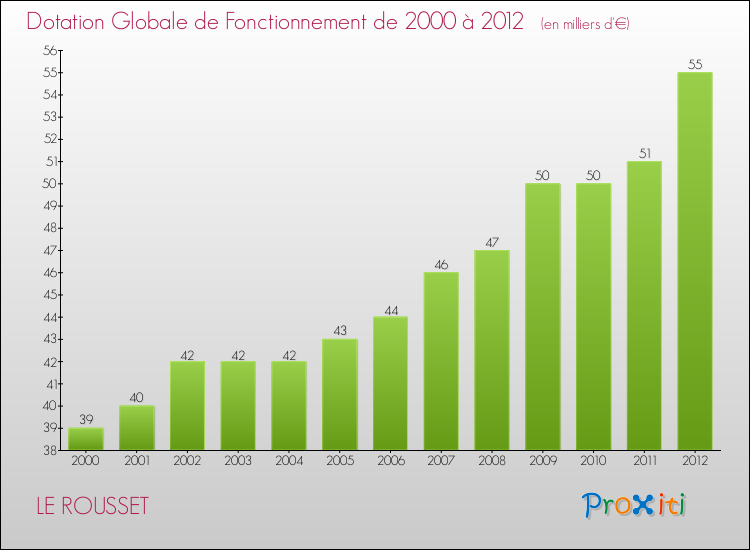 Evolution du montant de la Dotation Globale de Fonctionnement pour la commune de LE ROUSSET de 2000 à 2012 Evolution du montant de la Dotation Globale de Fonctionnement pour LE ROUSSET de 2000 à 2012