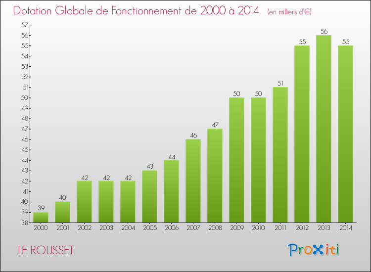 Evolution du montant de la Dotation Globale de Fonctionnement pour la commune de LE ROUSSET de 2000 à 2014 Evolution du montant de la Dotation Globale de Fonctionnement pour LE ROUSSET de 2000 à 2014