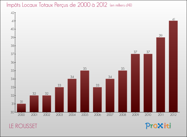 Evolution des Impôts Locaux pour la commune de LE ROUSSET de 2000 à 2012 Evolution des Impôts Locaux pour LE ROUSSET de 2000 à 2012