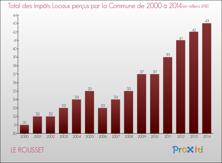 Evolution des Impôts Locaux pour la commune de LE ROUSSET de 2000 à 2014 Evolution des Impôts Locaux pour LE ROUSSET de 2000 à 2014