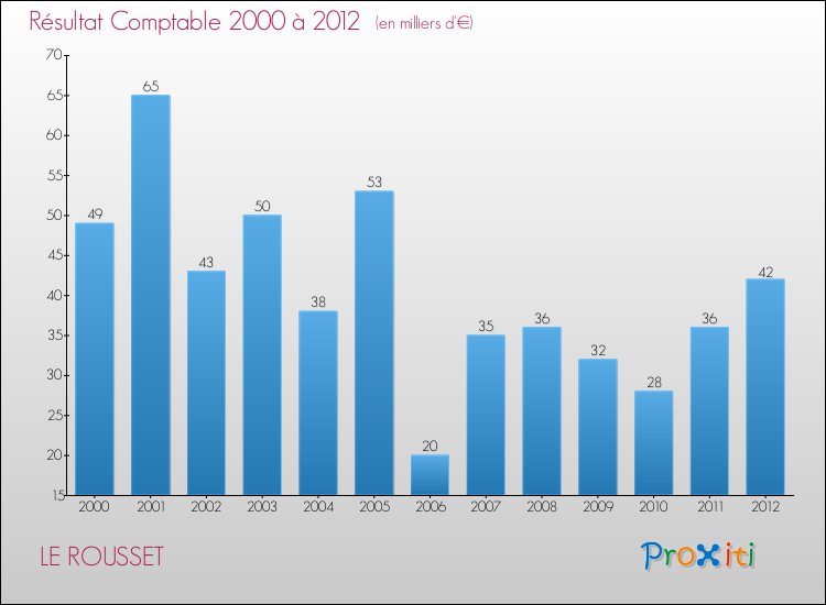 Evolution du résultat comptable pour la commune de LE ROUSSET de 2000 à 2012 Evolution du résultat comptable pour LE ROUSSET de 2000 à 2012