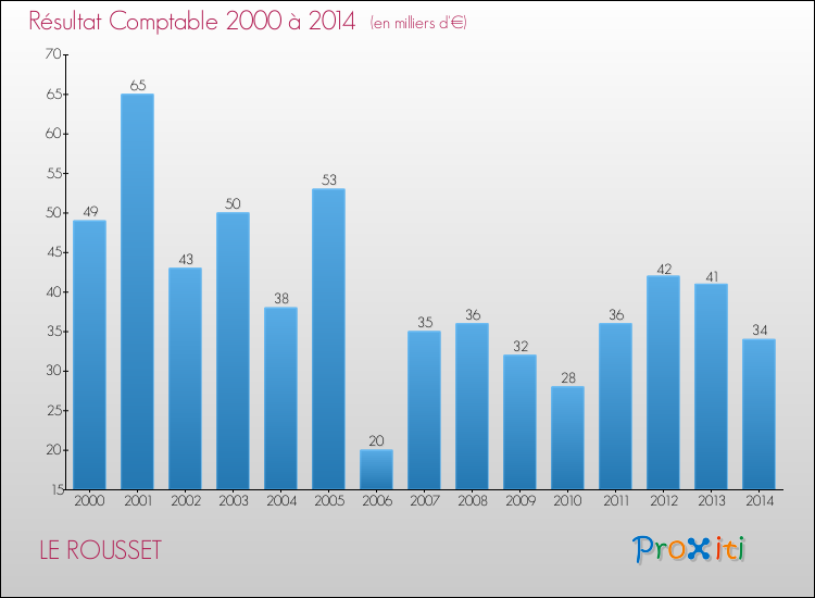 Evolution du résultat comptable pour la commune de LE ROUSSET de 2000 à 2014 Evolution du résultat comptable pour LE ROUSSET de 2000 à 2014
