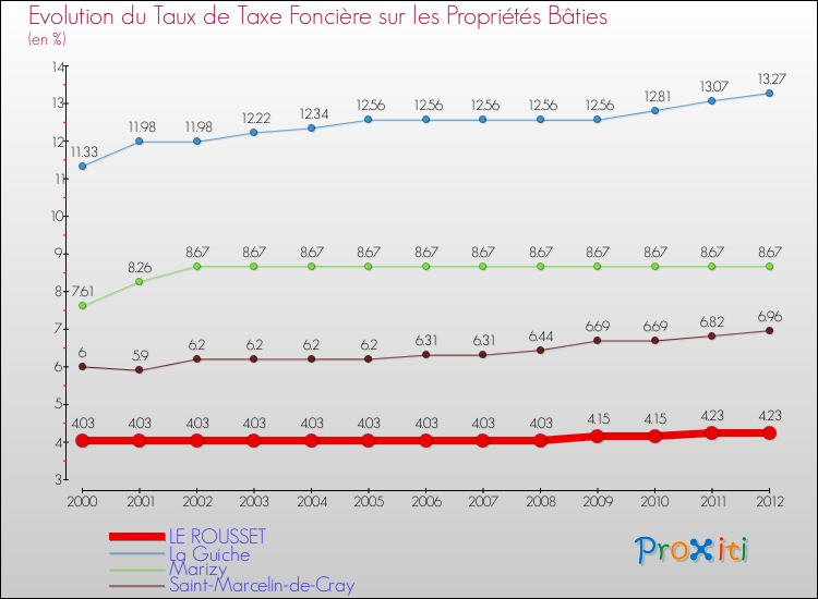 Evolution du taux de la taxe foncière sur le bati pour LE ROUSSET et les communes proches de 2000 à 2012 Comparaison des taux de taxe foncière sur le bati pour LE ROUSSET et les communes voisines de 2000 à 2012