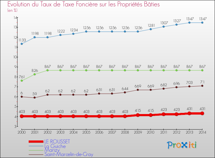 Evolution du taux de la taxe foncière sur le bati pour LE ROUSSET et les communes proches de 2000 à 2014 Comparaison des taux de taxe foncière sur le bati pour LE ROUSSET et les communes voisines de 2000 à 2014