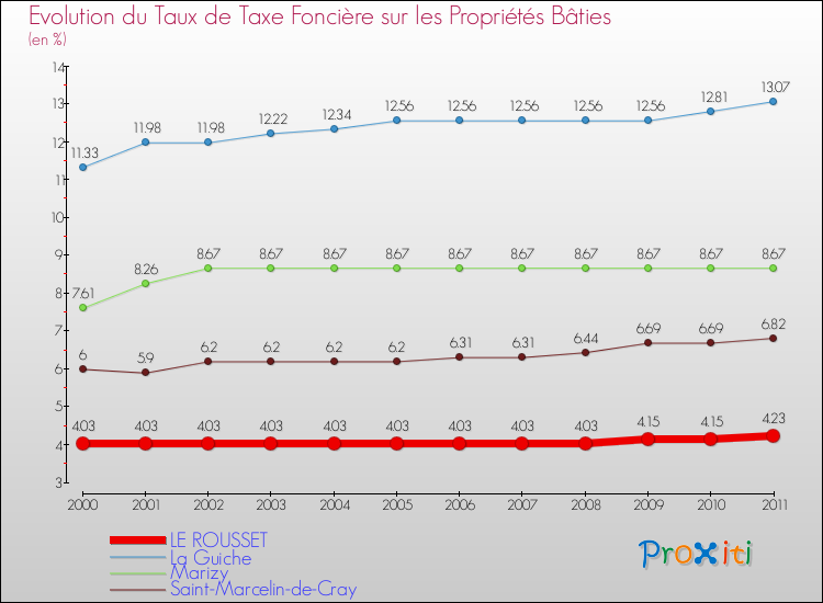 Evolution du taux de la taxe foncière sur le bati pour LE ROUSSET et les communes proches Comparaison des taux de taxe foncière sur le bati pour LE ROUSSET et les communes voisines