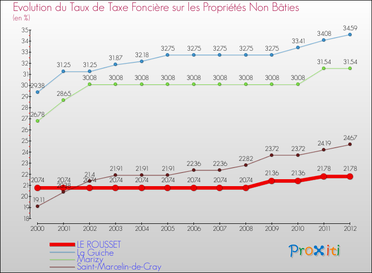 Evolution du taux de la taxe foncière sur les immeubles et terrains non batis pour LE ROUSSET et les communes proches de 2000 à 2012 Comparaison des taux de la taxe foncière sur les immeubles et terrains non batis pour LE ROUSSET et les communes voisines de 2000 à 2012