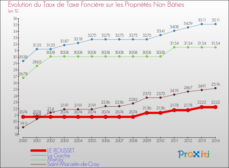 Evolution du taux de la taxe foncière sur les immeubles et terrains non batis pour LE ROUSSET et les communes proches de 2000 à 2014 Comparaison des taux de la taxe foncière sur les immeubles et terrains non batis pour LE ROUSSET et les communes voisines de 2000 à 2014