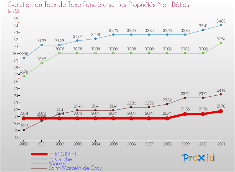 Evolution du taux de la taxe foncière sur les immeubles et terrains non batis pour LE ROUSSET et les communes proches Comparaison des taux de la taxe foncière sur les immeubles et terrains non batis pour LE ROUSSET et les communes voisines