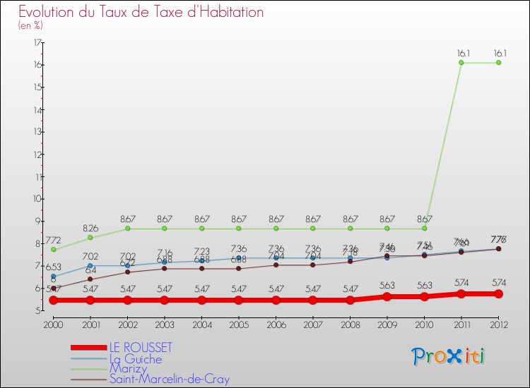Evolution du taux de la taxe d'habitation pour LE ROUSSET et les communes proches Comparaison des taux de la taxe d'habitation pour LE ROUSSET et les communes voisines