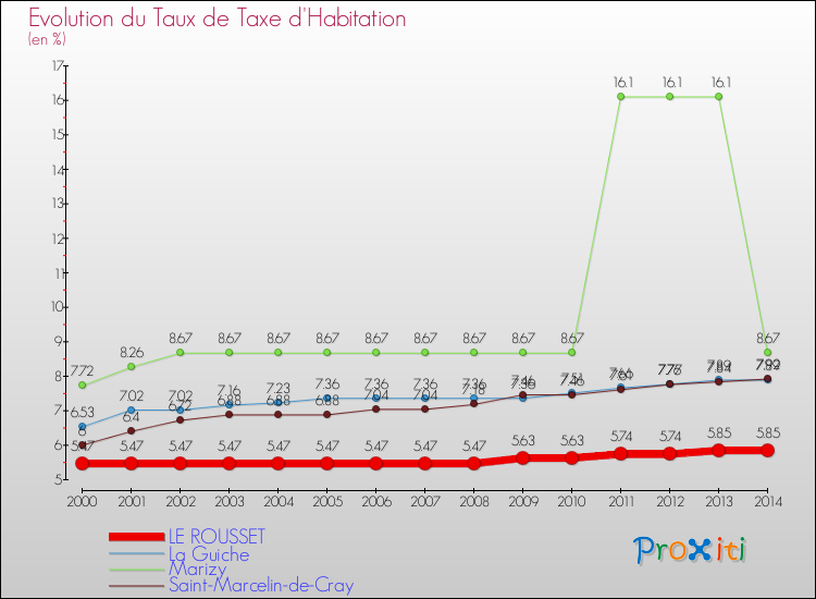 Evolution du taux de la taxe d'habitation pour LE ROUSSET et les communes proches de 2000 à 2014 Comparaison des taux de la taxe d'habitation pour LE ROUSSET et les communes voisines de 2000 à 2014