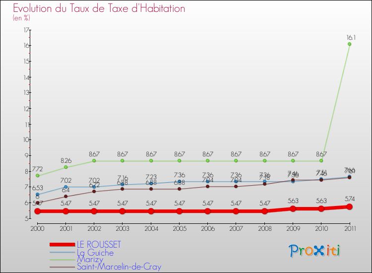 Evolution du taux de la taxe d'habitation pour LE ROUSSET et les communes proches Comparaison des taux de la taxe d'habitation pour LE ROUSSET et les communes voisines