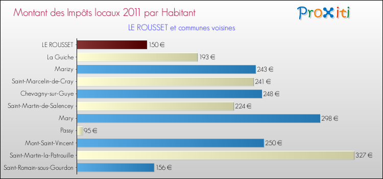 Montant des impôts locaux par Habitant pour LE ROUSSET et les communes proches Comparaison des impôts locaux par habitant pour LE ROUSSET et les communes voisines