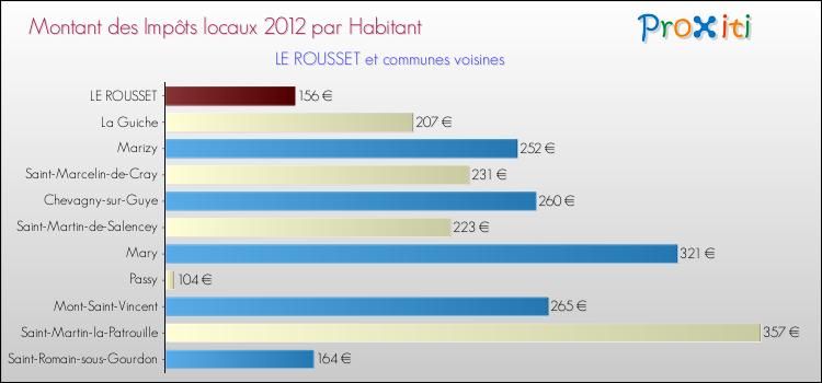 Montant des impôts locaux par Habitant pour LE ROUSSET et les communes proches Comparaison des impôts locaux par habitant pour LE ROUSSET et les communes voisines