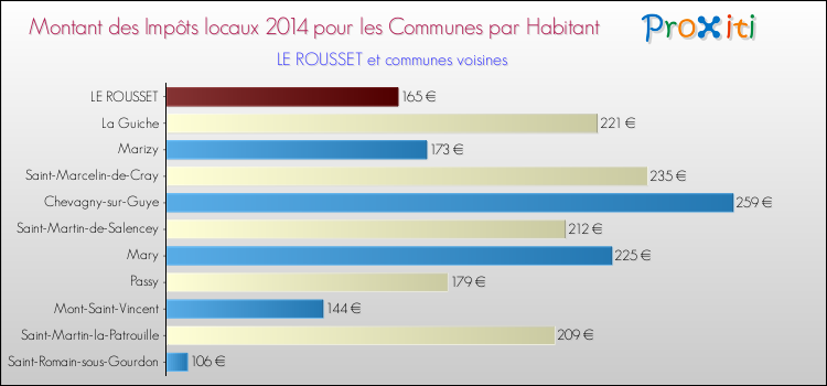 Montant des impôts locaux par Habitant pour LE ROUSSET et les communes proches en 2014 Comparaison des impôts locaux par habitant pour LE ROUSSET et les communes voisines en 2014