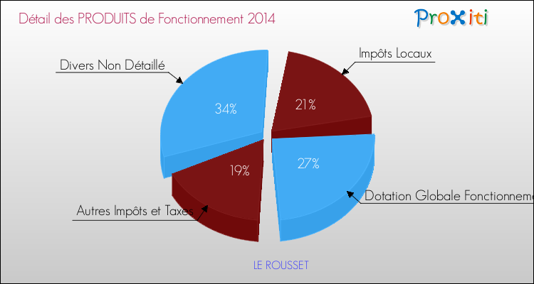 Décomposition du Budget de Fonctionnement 2014 de la commune de LE ROUSSET Budget de Fonctionnement 2014 pour la commune de LE ROUSSET