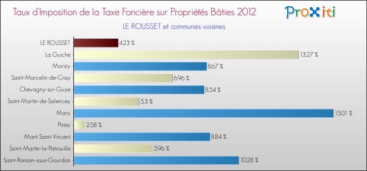 Taux d'imposition de la taxe foncière sur le bati 2012 pour LE ROUSSET et les communes proches Comparaison des taux d'imposition de la taxe foncière sur le bati 2012 pour LE ROUSSET et les communes voisines