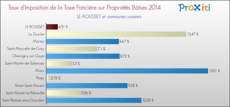 Taux d'imposition de la taxe foncière sur le bati 2014 pour LE ROUSSET et les communes proches Comparaison des taux d'imposition de la taxe foncière sur le bati 2014 pour LE ROUSSET et les communes voisines