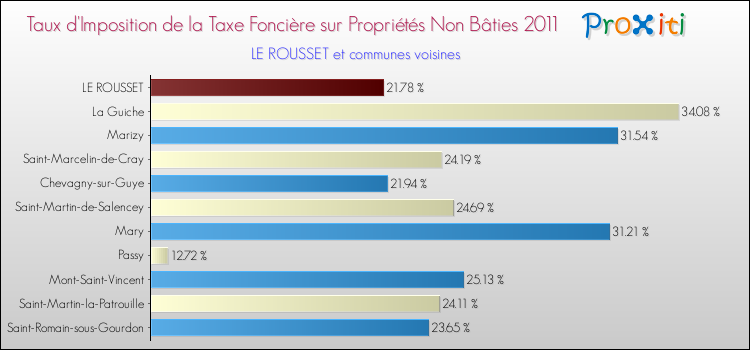 Taux d'imposition de la taxe foncière sur les immeubles et terrains non batis 2011 pour LE ROUSSET et les communes proches Comparaison des taux d'imposition de la taxe foncière sur les immeubles et terrains non batis 2011 pour LE ROUSSET et les communes voisines