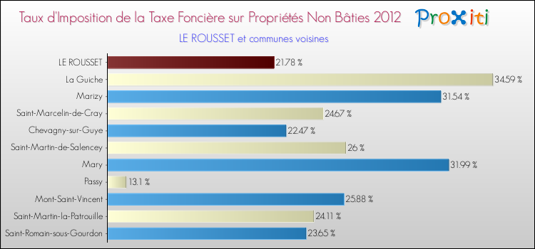 Taux d'imposition de la taxe foncière sur les immeubles et terrains non batis 2012 pour LE ROUSSET et les communes proches Comparaison des taux d'imposition de la taxe foncière sur les immeubles et terrains non batis 2012 pour LE ROUSSET et les communes voisines