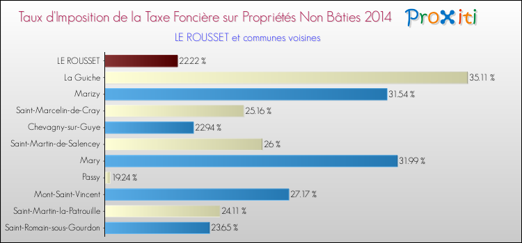 Taux d'imposition de la taxe foncière sur les immeubles et terrains non batis 2014 pour LE ROUSSET et les communes proches Comparaison des taux d'imposition de la taxe foncière sur les immeubles et terrains non batis 2014 pour LE ROUSSET et les communes voisines
