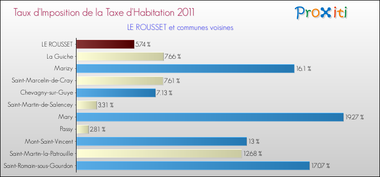 Taux d'imposition de la taxe d'habitation 2011 pour LE ROUSSET et les communes proches Comparaison des taux d'imposition de la taxe d'habitation 2011 pour LE ROUSSET et les communes voisines