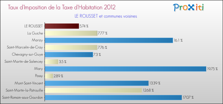 Taux d'imposition de la taxe d'habitation 2012 pour LE ROUSSET et les communes proches Comparaison des taux d'imposition de la taxe d'habitation 2012 pour LE ROUSSET et les communes voisines