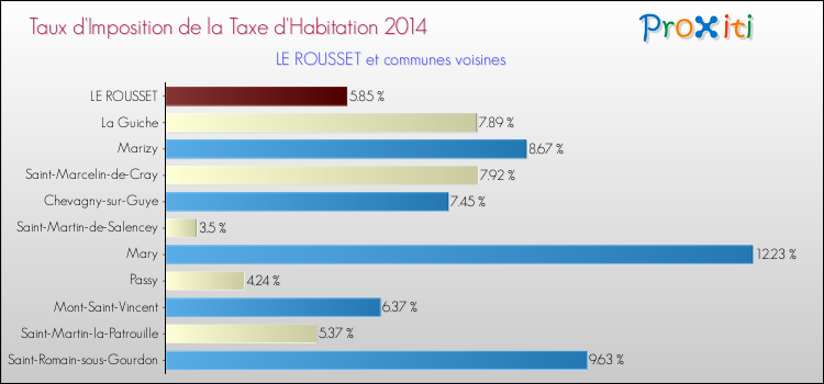 Taux d'imposition de la taxe d'habitation 2014 pour LE ROUSSET et les communes proches Comparaison des taux d'imposition de la taxe d'habitation 2014 pour LE ROUSSET et les communes voisines