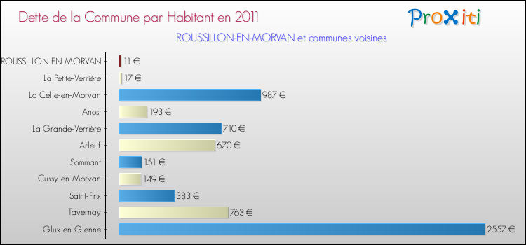 Dette par habitant de la commune en 2011 pour ROUSSILLON-EN-MORVAN et les communes proches Comparaison de la dette par habitant de la commune en 2011 pour ROUSSILLON-EN-MORVAN et les communes voisines