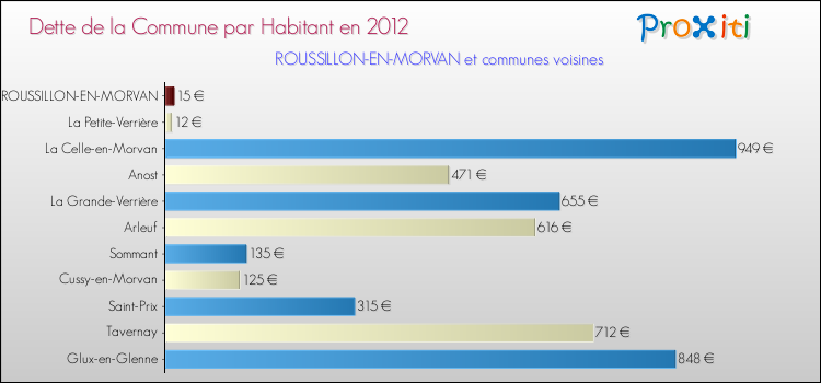 Dette par habitant de la commune en 2012 pour ROUSSILLON-EN-MORVAN et les communes proches Comparaison de la dette par habitant de la commune en 2012 pour ROUSSILLON-EN-MORVAN et les communes voisines