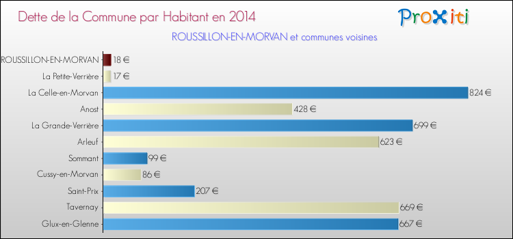 Dette par habitant de la commune en 2014 pour ROUSSILLON-EN-MORVAN et les communes proches Comparaison de la dette par habitant de la commune en 2014 pour ROUSSILLON-EN-MORVAN et les communes voisines
