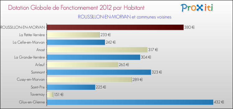 Montant des dotations globales de fonctionnement DGF par Habitant pour ROUSSILLON-EN-MORVAN et les communes proches Comparaison des des dotations globales de fonctionnement DGF par habitant pour ROUSSILLON-EN-MORVAN et les communes voisines