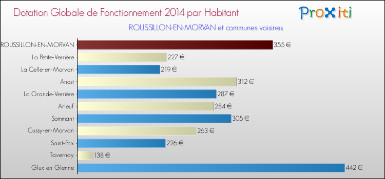 Montant des dotations globales de fonctionnement DGF par Habitant pour ROUSSILLON-EN-MORVAN et les communes proches en 2014. Comparaison des des dotations globales de fonctionnement DGF par habitant pour ROUSSILLON-EN-MORVAN et les communes voisines en 2014.