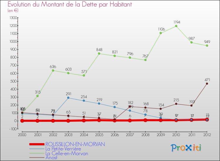 Evolution de la dette par habitant pour la commune de ROUSSILLON-EN-MORVAN et les communes proches de 2000 à 2012 Comparaison de la dette par habitant pour ROUSSILLON-EN-MORVAN et les communes voisines de 2000 à 2012