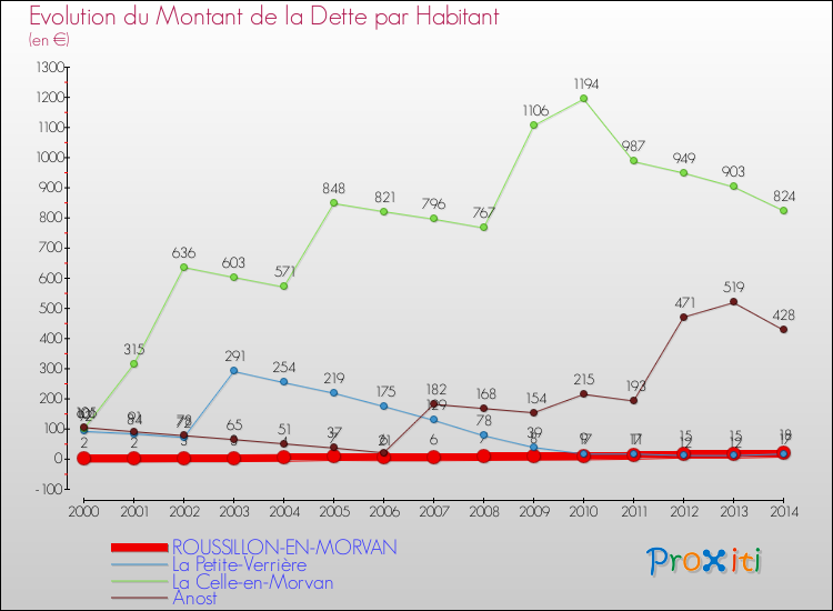 Evolution de la dette par habitant pour la commune de ROUSSILLON-EN-MORVAN et les communes proches de 2000 à 2014 Comparaison de la dette par habitant pour ROUSSILLON-EN-MORVAN et les communes voisines de 2000 à 2014